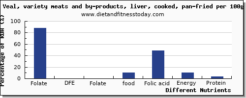 chart to show highest folate, dfe in folic acid in veal per 100g